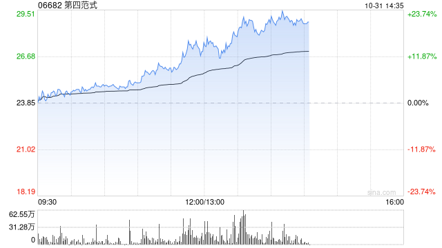 第四范式午后持续走高 股价现涨超16%暂现五连阳