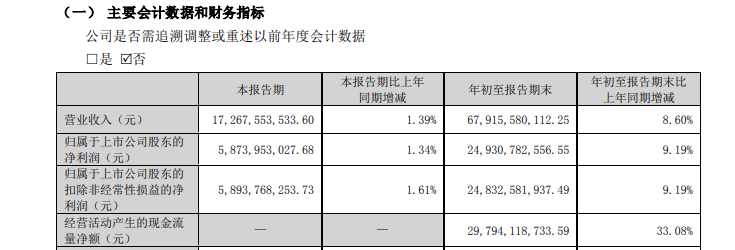 业绩不够分红来凑 五粮液提高分红难挺股价