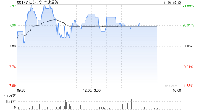 瑞银：予江苏宁沪高速公路“买入”评级 目标价升至11港元