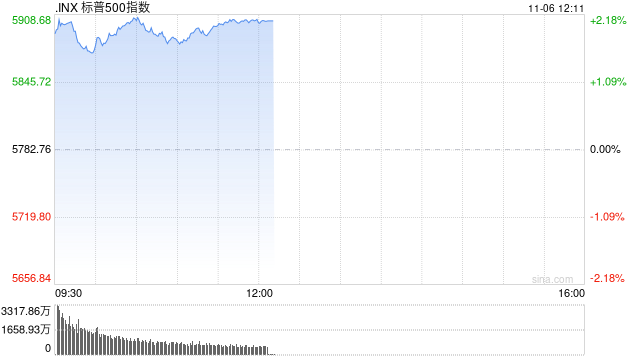 午盘：美股再创新高 三大股指涨幅均超2%